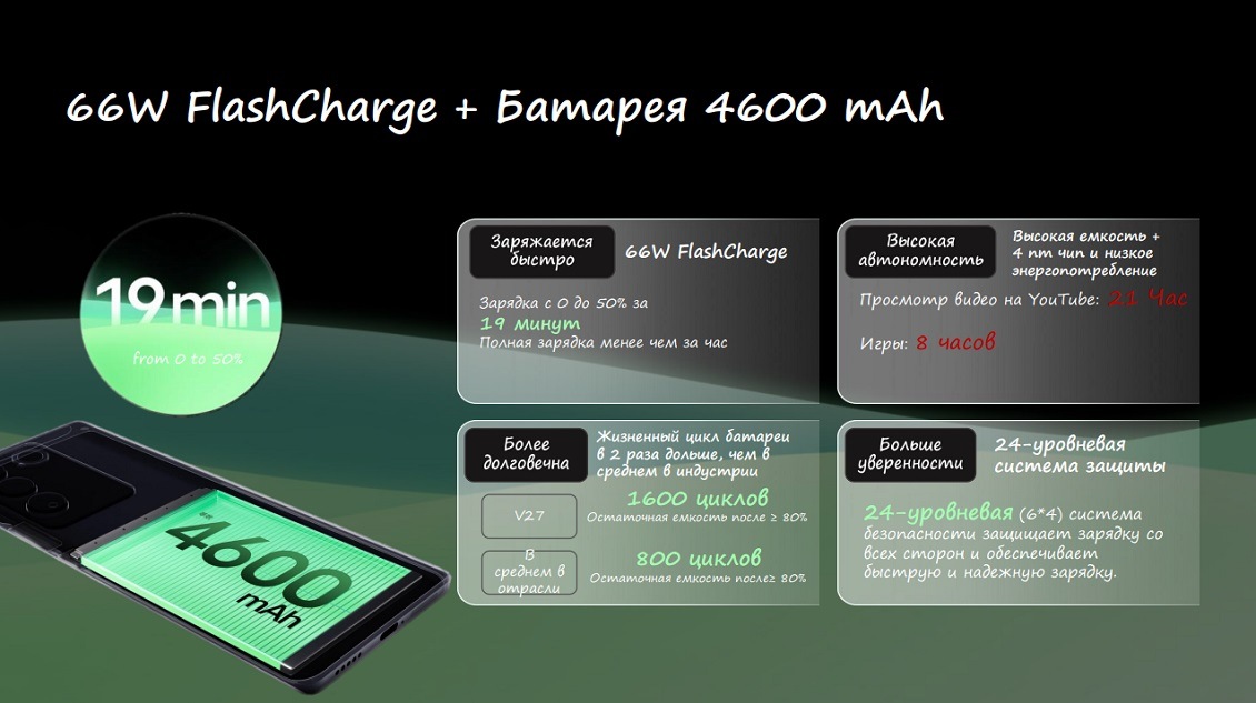 Быстрая зарядка 66 Вт и батарея 4600 mAh