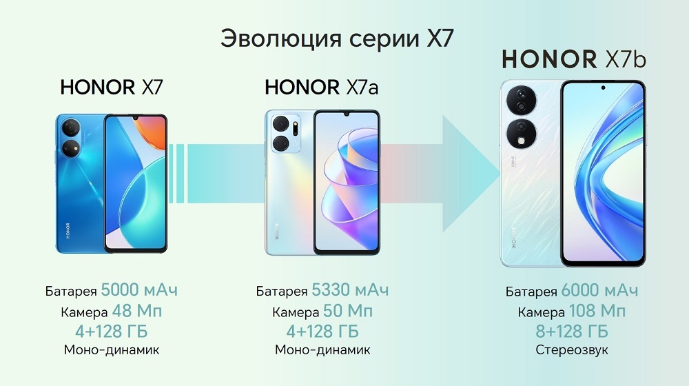 Эволюция серии X7