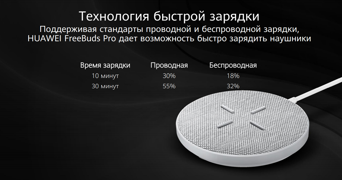 Поддерживая стандарты проводной и беспроводной зарядки, HUAWEI FreeBuds Pro дает возможность быстро зарядить наушники