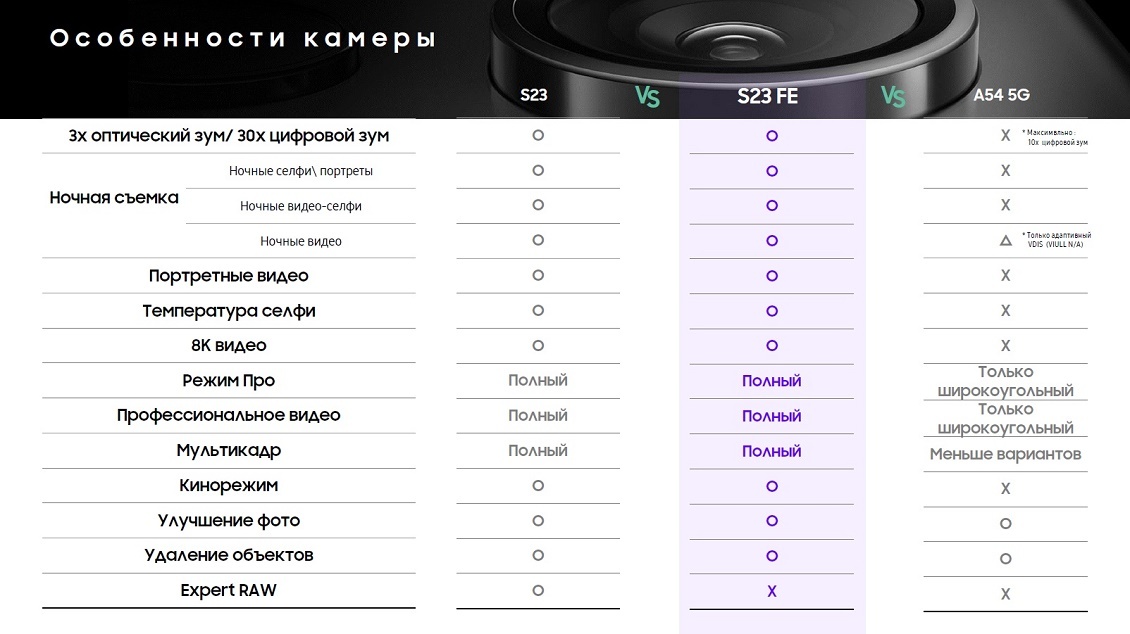 Особенности камеры