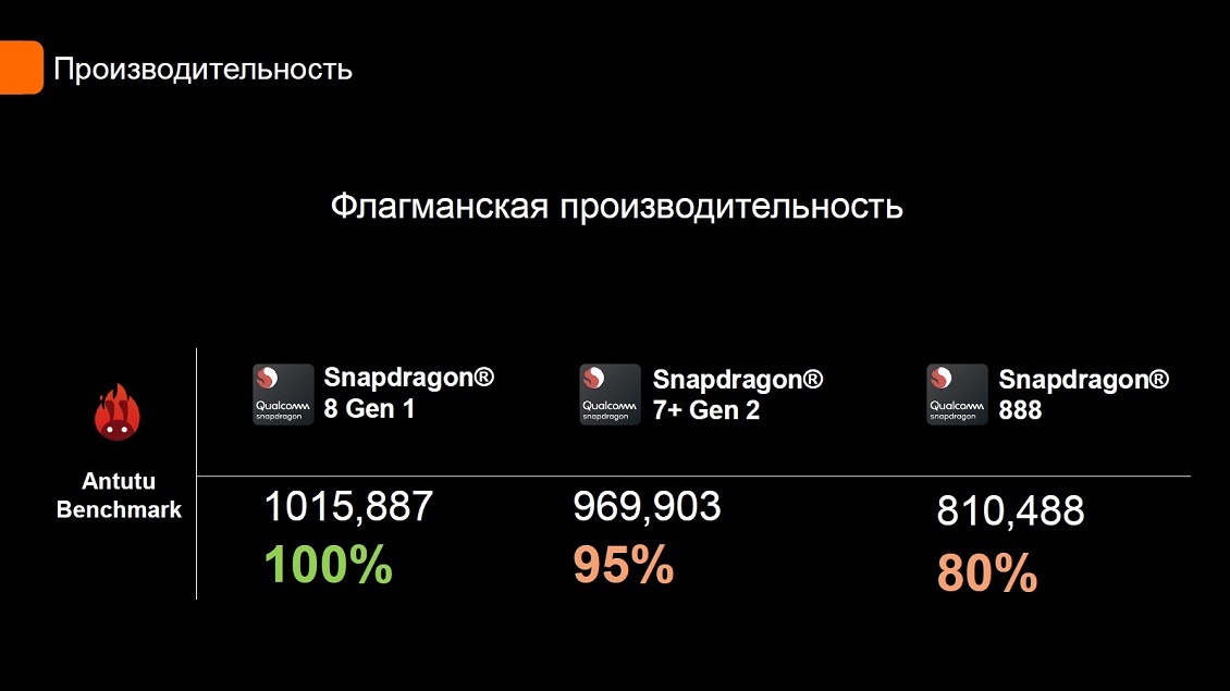 Флагманская производительность