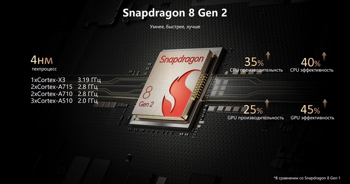 HONOR Magic 5 Pro Процессор