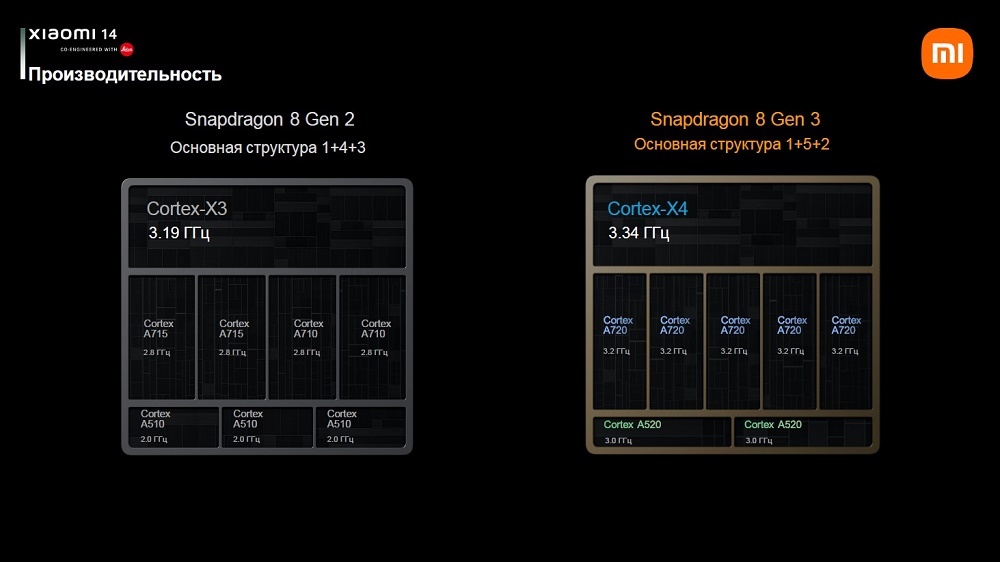 Xiaomi 14 12GB/512GB Black EU Производительность