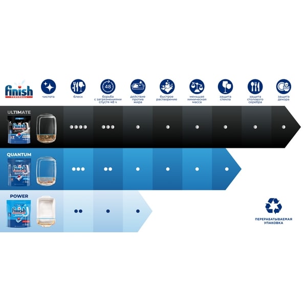 FINISH бесфосфатные AIO 100 шт. (0011181617) Характеристики