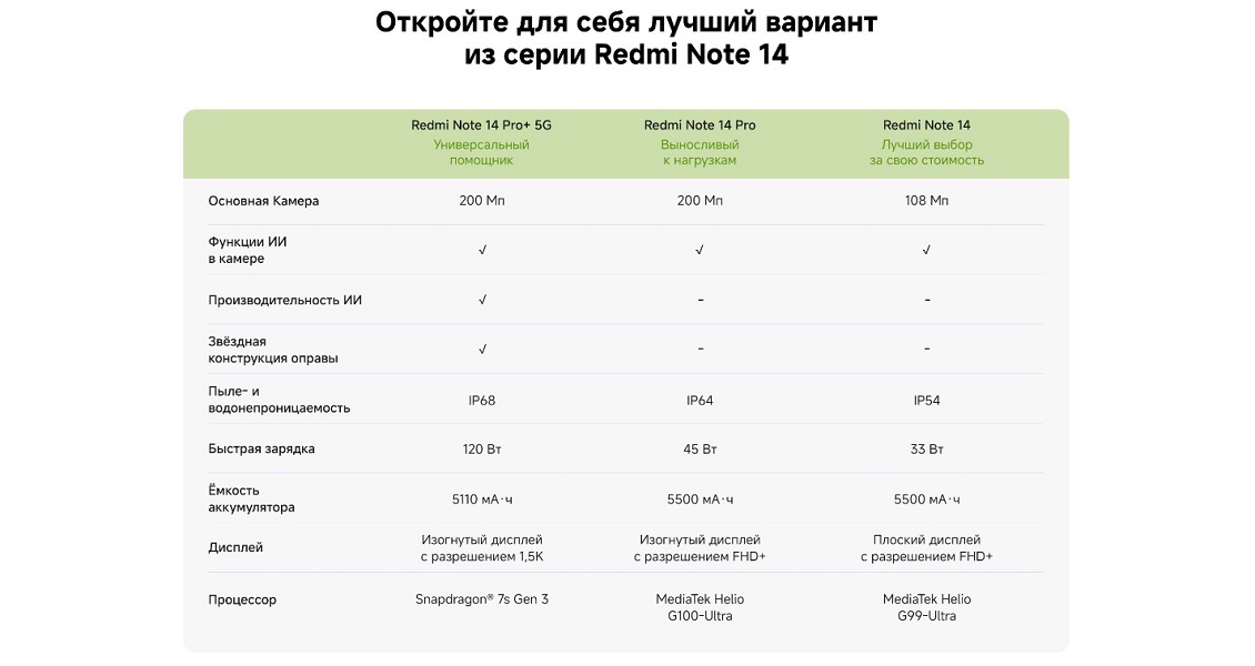 Xiaomi Redmi Note 14 Варианты смартфона