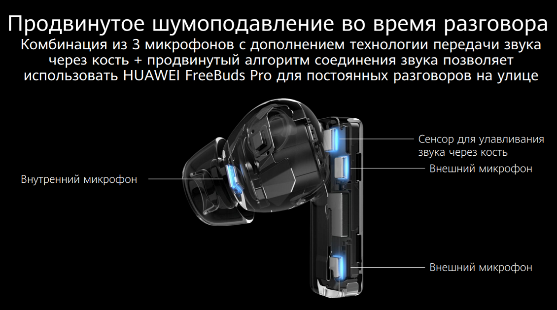 Комбинация из 3 микрофонов с дополнением технологии передачи звука через кость + продвинутый алгоритм соединения звука позволяет использовать HUAWEI FreeBuds Pro для постоянных разговоров на улице