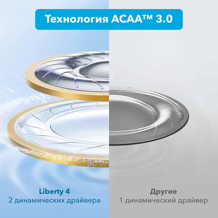 SOUNDCORE Liberty 4 Технология ACAA 3.0