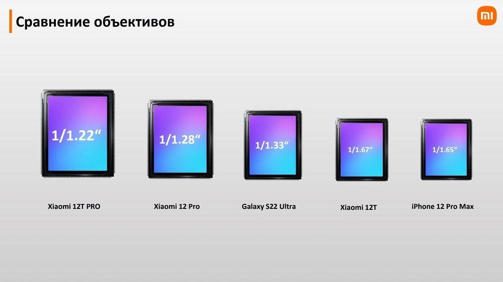 Сравнение объективов между конкурентными моделями