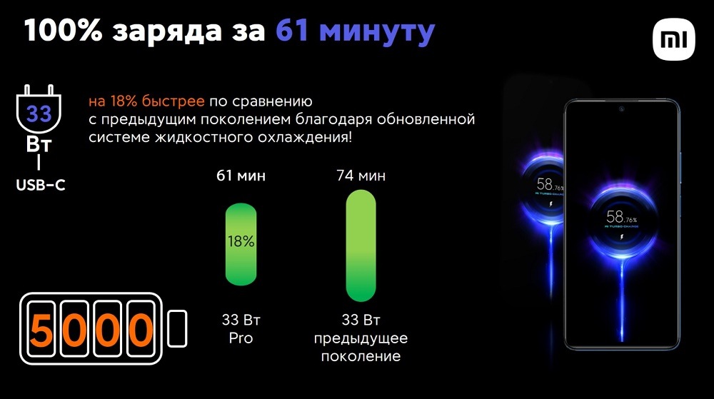100% заряда за 61 минуту