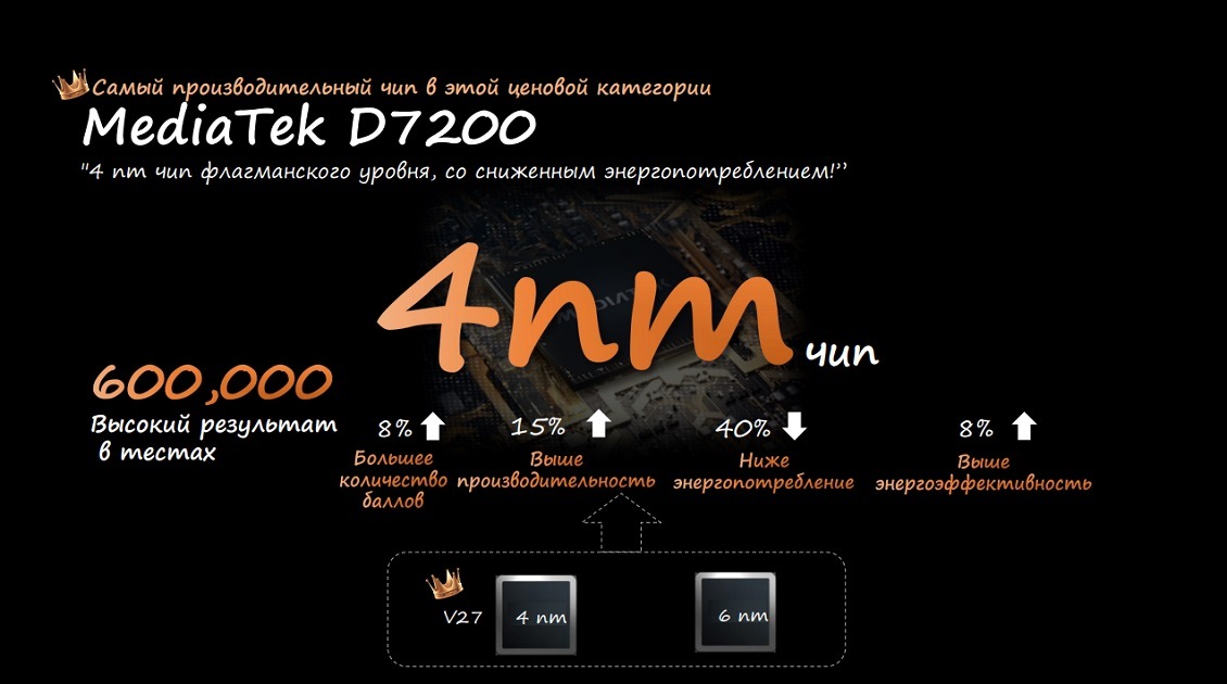 Mediatek D7200 - самый производительный чип в этой ценовой категории