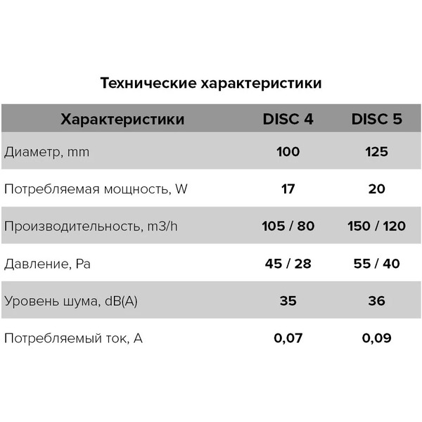 Вентилятор накладной ERA D 125 / Disc 5 BB