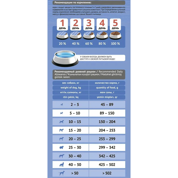 Сухой корм для собак ProBalance Light Turkey с индейкой (12кг)
