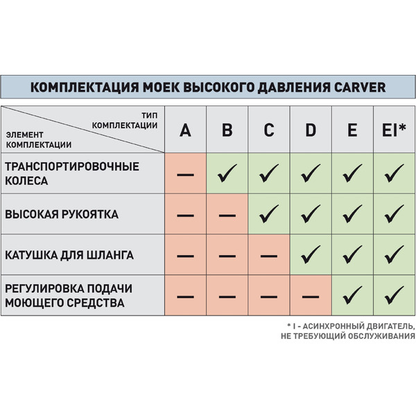 Мойка высокого давления Carver CW-2501EI (01.023.00006)
