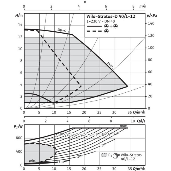 Насос WILO STRATOS-D 40/1-12 PN6/10 (2090464)