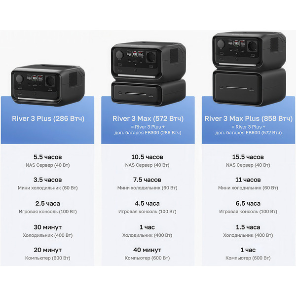 Портативная зарядная станция EcoFlow River 3 Max Plus