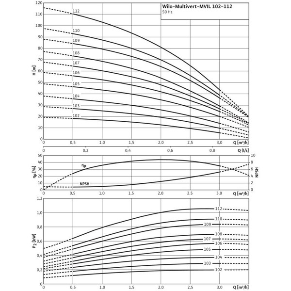 Насос многоступенчатый WILO MVIL102-16/E/1-230-50-2 (4087791)
