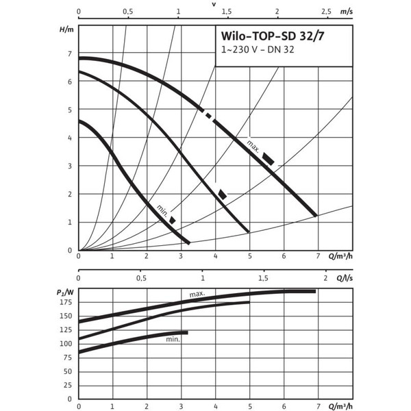 Насос WILO TOP-SD 32/7 (2048326)