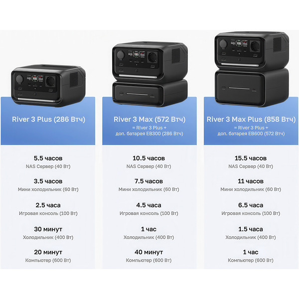 Портативная зарядная станция EcoFlow River 3 Max