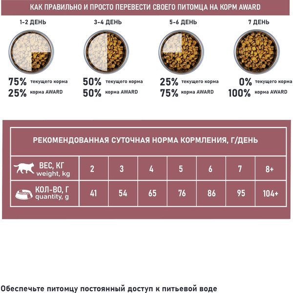 Сухой корм для кошек Award Special Care Sensitive Skin&Coat (1.5кг)