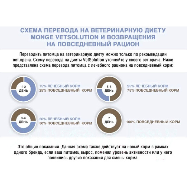 Сухой ветеринарный корм для собак Monge Vet Solution Hepatic (2кг)