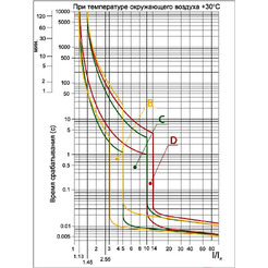 Автоматический выключатель TDM ВА47-29 1Р 25А 4,5кА х-ка С SQ0206-0076