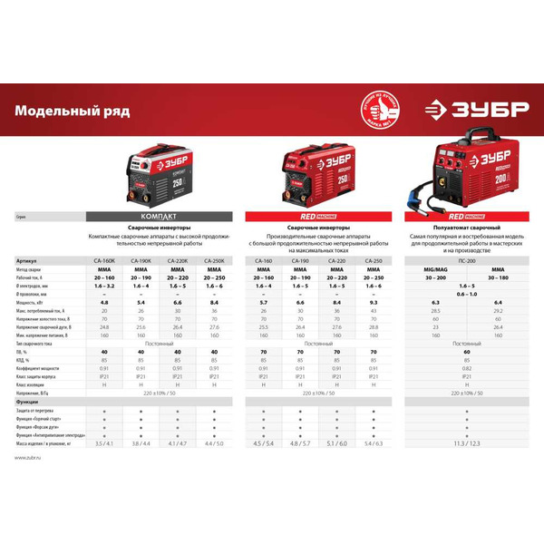 Сварочный инвертор Зубр СА-220