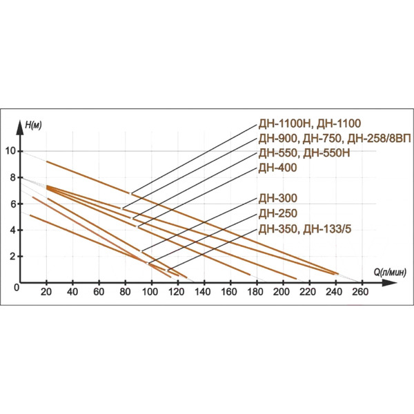 Дренажный насос Вихрь ДН-250 (68/2/11)