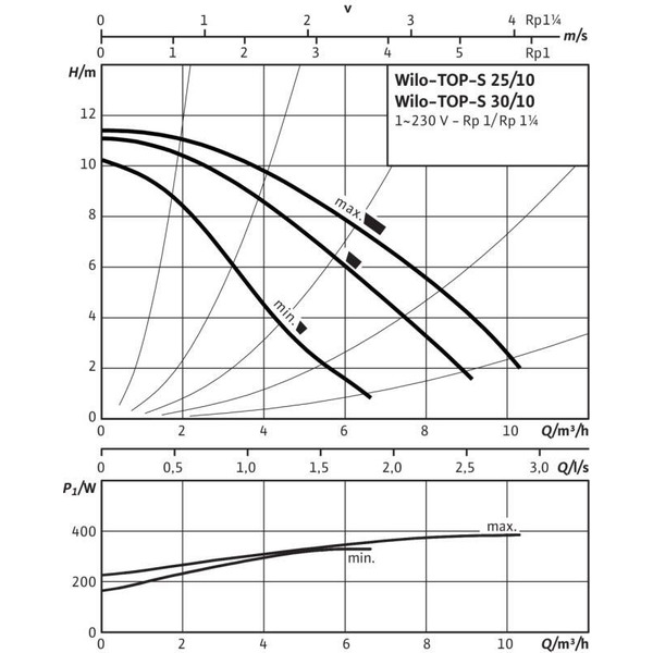 Насос WILO TOP-S30/10 EM PN6/10 (2066132)