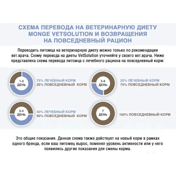 Сухой ветеринарный корм для собак Monge Vet Solution Dermatosis (2кг)