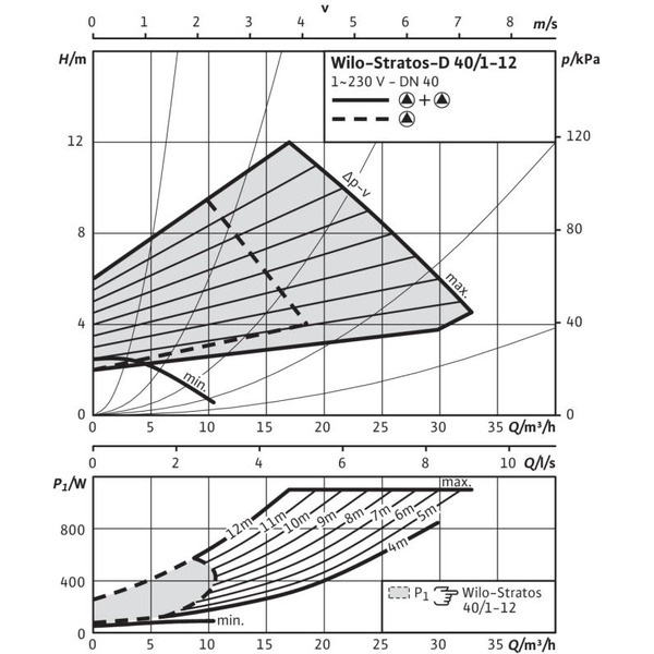 Насос WILO STRATOS-D 40/1-12 PN6/10 (2090464)