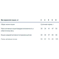 Сухой корм для кошек Monge Functional Line Urinary Rich in Chicken (400г)